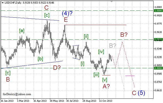 Волновой анализ EUR, GBP, CHF и JPY на 14.11.2013