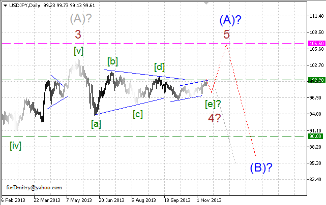 Волновой анализ EUR, GBP, CHF и JPY на 14.11.2013