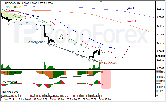 Анализ индикаторов Б. Вильямса для USD/CAD и NZD/USD на 04.07.2014