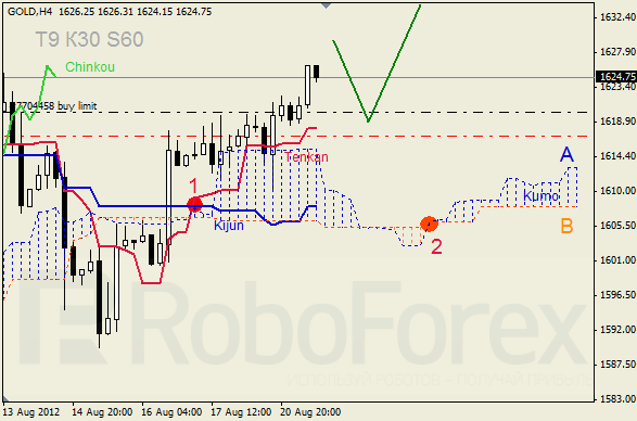 Анализ индикатора Ишимоку для  GOLD Золото на 21 августа 2012