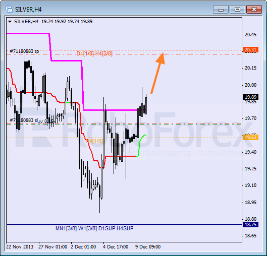 Анализ уровней Мюррея для SILVER Серебро на 10 декабря 2013