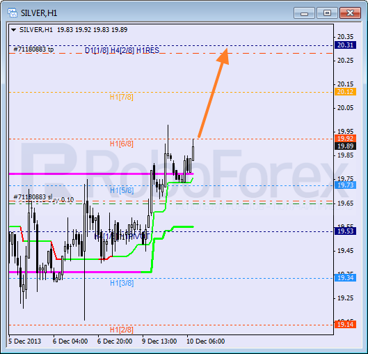 Анализ уровней Мюррея для SILVER Серебро на 10 декабря 2013
