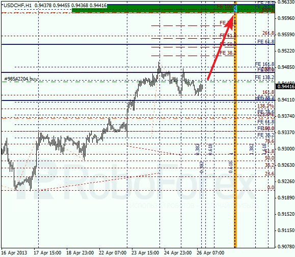 Анализ по Фибоначчи для USD/CHF на 26.04.2013