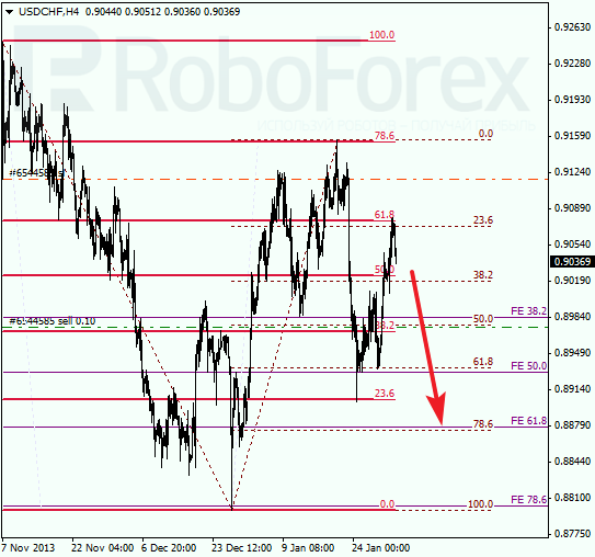 Анализ по Фибоначчи для USD/CHF Доллар франк на 3 февраля 2014