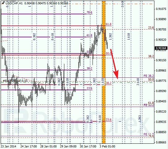 Анализ по Фибоначчи для USD/CHF Доллар франк на 3 февраля 2014