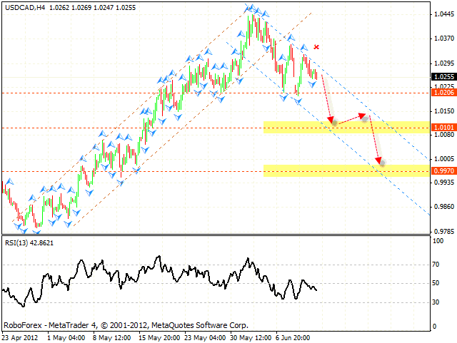 USD CAD Канадский доллар