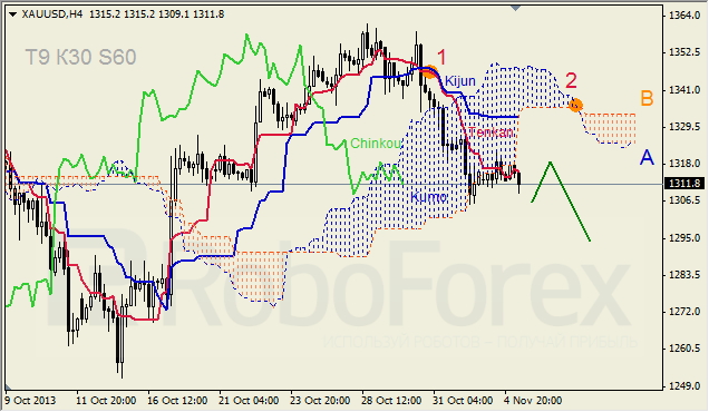 Анализ индикатора Ишимоку для GOLD на 05.11.2013