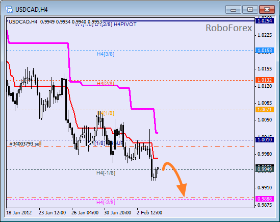 Анализ уровней Мюррея для пары USD CAD Канадский доллар на 6 февраля 2012