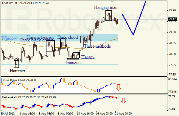 Анализ японских свечей для пары USD JPY Доллар - йена на 21 августа 2012