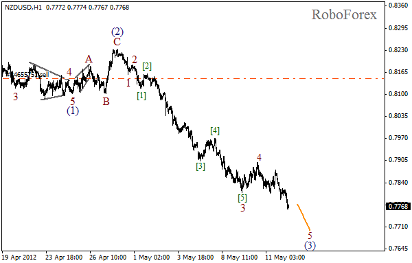 Волновой анализ пары NZD USD Новозеландский Доллар на 14 мая 2012