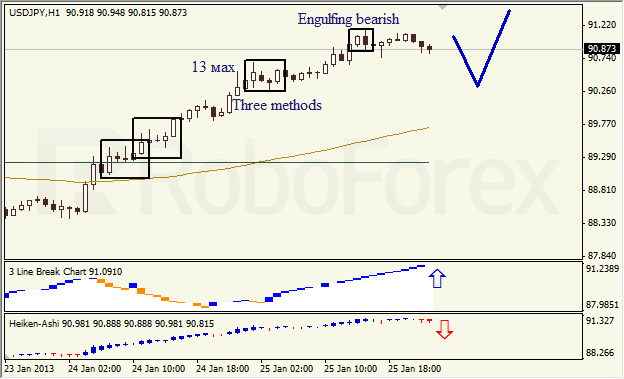 Анализ японских свечей для пары USD JPY Доллар - йена на 28 января 2013