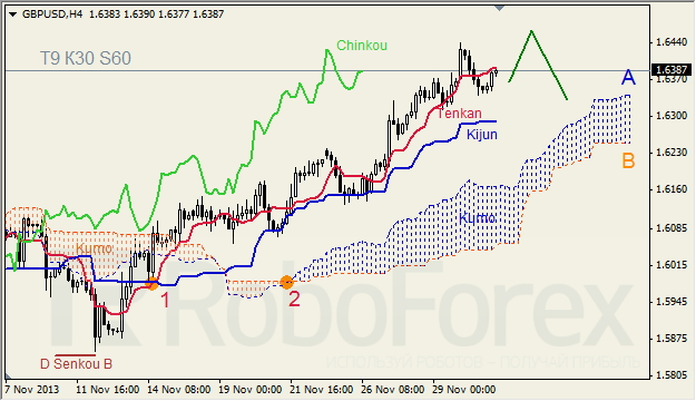 Анализ индикатора Ишимоку для GBP/USD на 03.12.2013