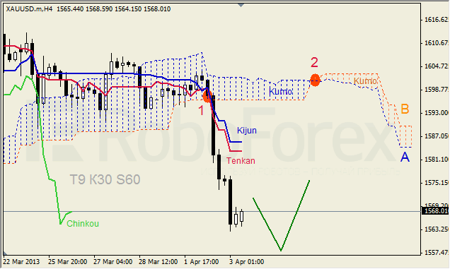 Анализ индикатора Ишимоку для GOLD на 03.04.2013