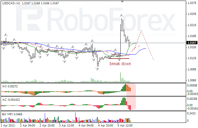 Анализ индикаторов Б. Вильямса для USD/CAD и NZD/USD на 08.04.2013