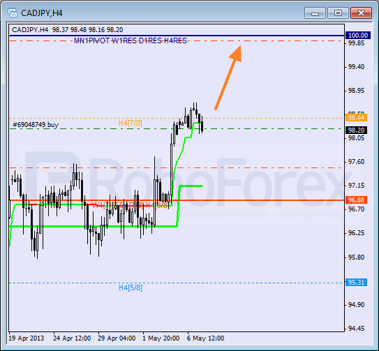 Анализ уровней Мюррея для пары CAD JPY  Канадский доллар к Иене на 7 мая 2013