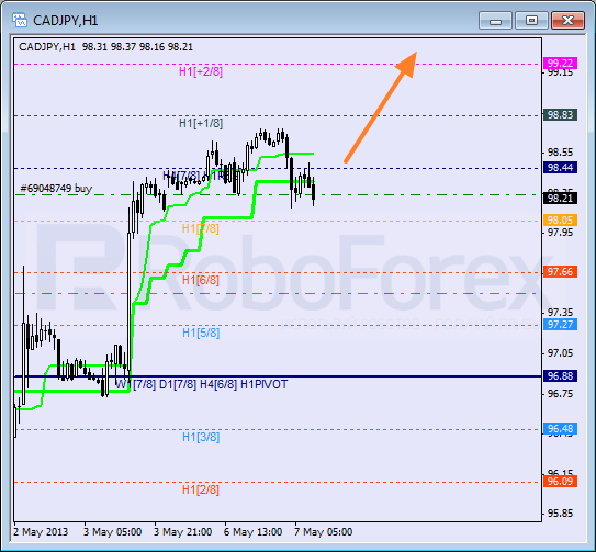 Анализ уровней Мюррея для пары CAD JPY  Канадский доллар к Иене на 7 мая 2013