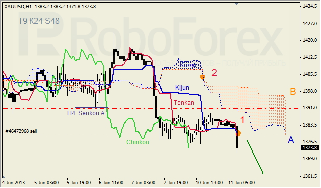 Анализ индикатора Ишимоку для GOLD на 11.06.2013