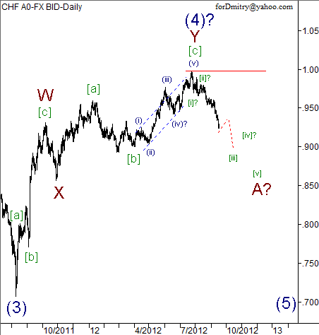 Волновой анализ пары USD/CHF на 18.09.2012