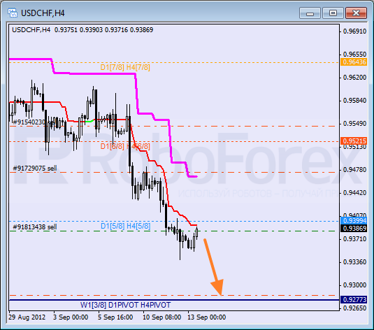 Анализ уровней Мюррея для пары USD CHF Швейцарский франк на 13 сентября 2012