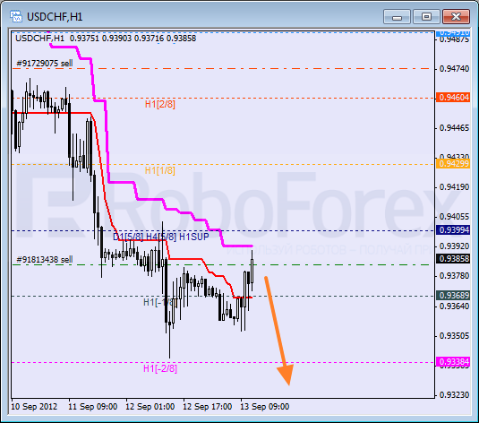 Анализ уровней Мюррея для пары USD CHF Швейцарский франк на 13 сентября 2012
