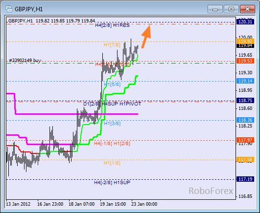 Анализ уровней Мюррея для пары GBP JPY  Фунт к Японской йене на 23 января 2012