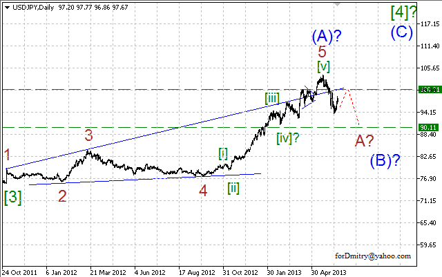 Волновой анализ пары USD/JPY на 21.06.2013