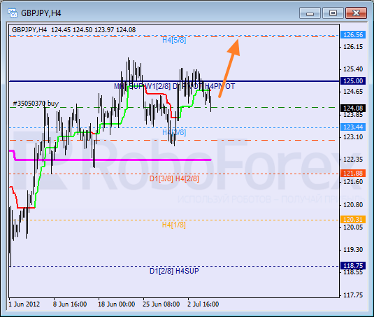 Анализ уровней Мюррея для пары GBP JPY  Фунт к Японской иене на 5 июля 2012