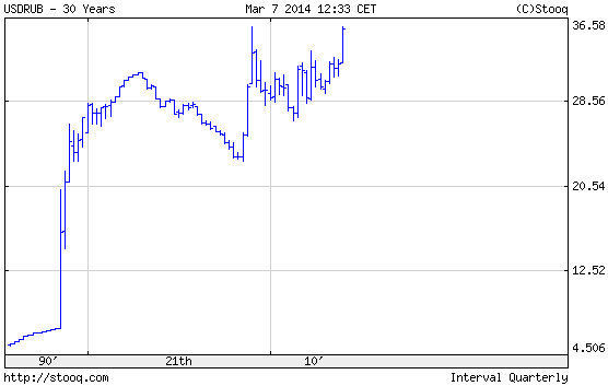 Неопределённость в квадрате. Волновой анализ USD/RUB на 07.03.2014