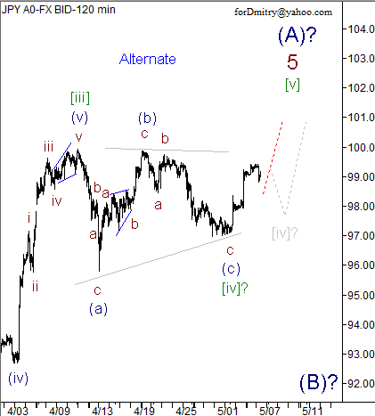 Волновой анализ пары USD/JPY на 07.05.2013