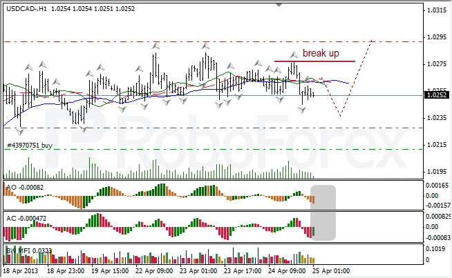 Анализ индикаторов Б. Вильямса для USD/CAD на 25.04.2013