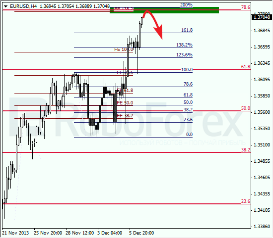 Анализ по Фибоначчи на 9 декабря 2013 EUR USD Евро доллар