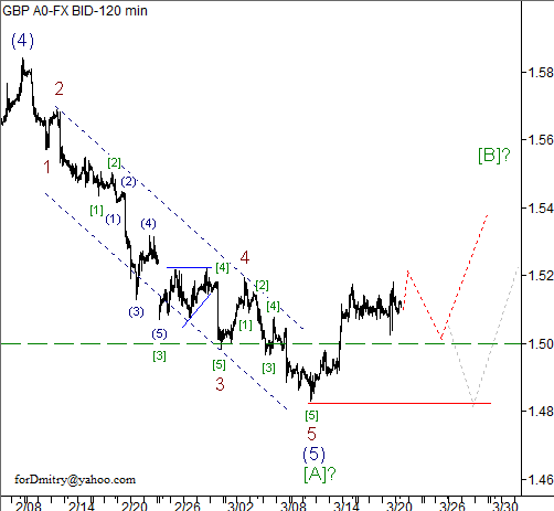 Волновой анализ пары GBP/USD на 21.03.2013