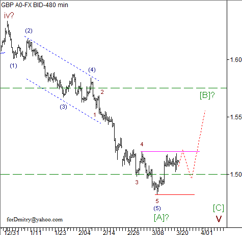 Волновой анализ пары GBP/USD на 21.03.2013