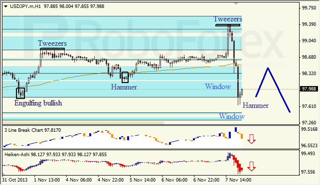 Анализ японских свечей для USD/JPY на 08.11.2013