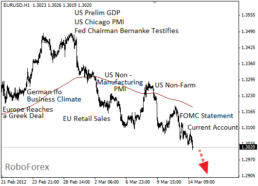 Фундаментальный анализ EUR/USD на 14 марта 2012