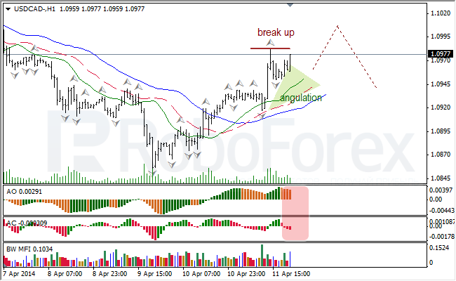 Анализ индикаторов Б. Вильямса для USD/CAD и NZD/USD на 14.04.2014 