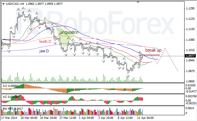 Анализ индикаторов Б. Вильямса для USD/CAD и NZD/USD на 14.04.2014 