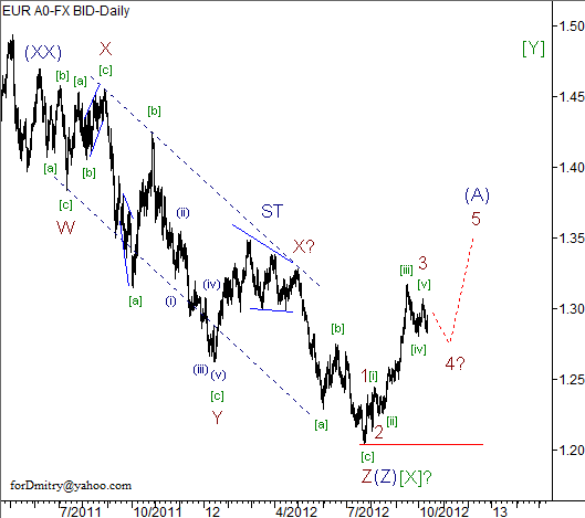 Волновой анализ пары EUR/USD на 12.10.2012