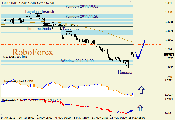 Анализ японских свечей для пары EUR USD Евро - доллар на 21 мая 2012