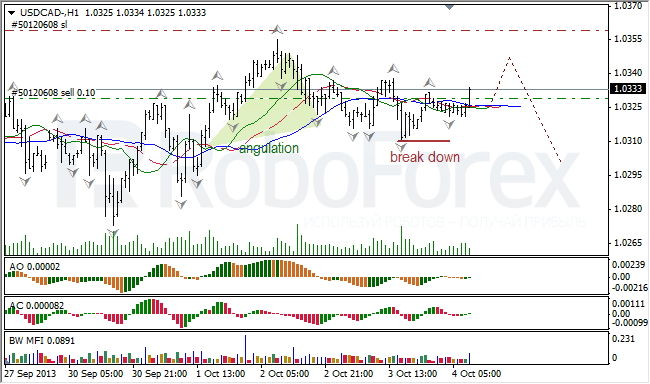 Анализ индикаторов Б. Вильямса для USD/CAD на 04.10.2013