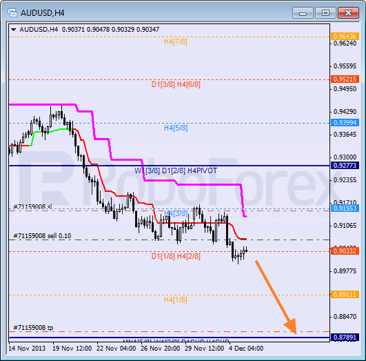 Анализ уровней Мюррея на 5 декабря 2013  AUD USD Австралийский доллар
