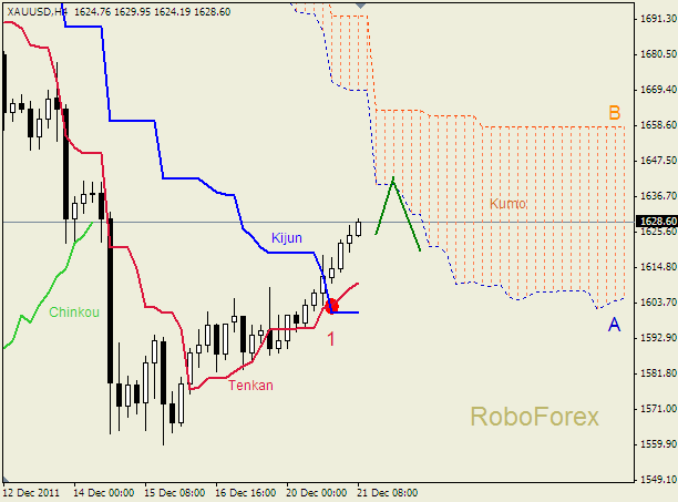 Анализ индикатора Ишимоку для  GOLD Золото на 21 декабря 2011