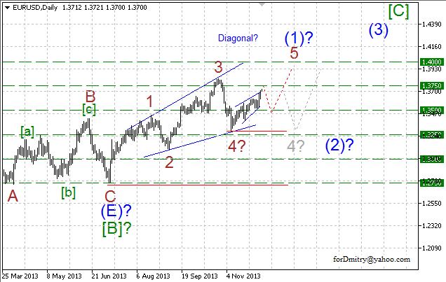 Волновой анализ EUR/USD, GBP/USD, USD/CHF и USD/JPY на 09.12.2013