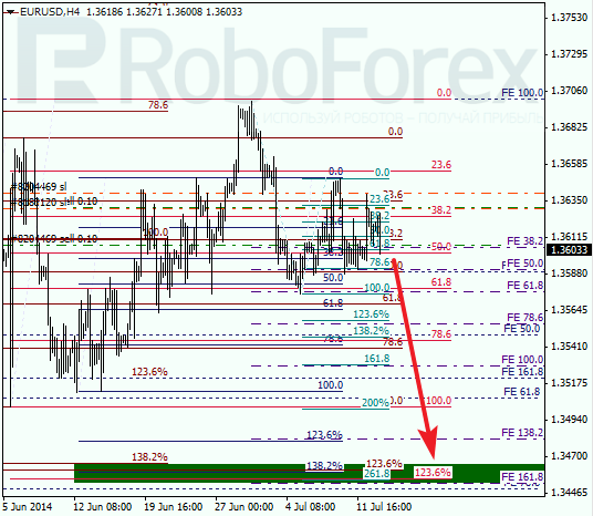 Анализ по Фибоначчи EUR USD Евро доллар на 15 июля 2014