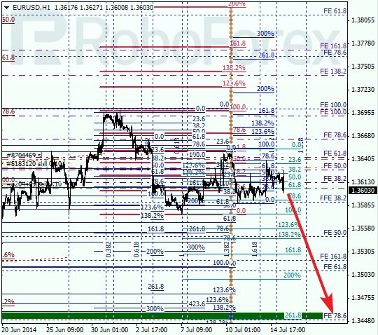 Анализ по Фибоначчи EUR USD Евро доллар на 15 июля 2014
