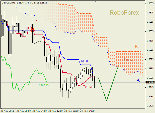 Анализ индикатора Ишимоку для пары  GBP USD  Фунт - доллар на 24 ноября 2011