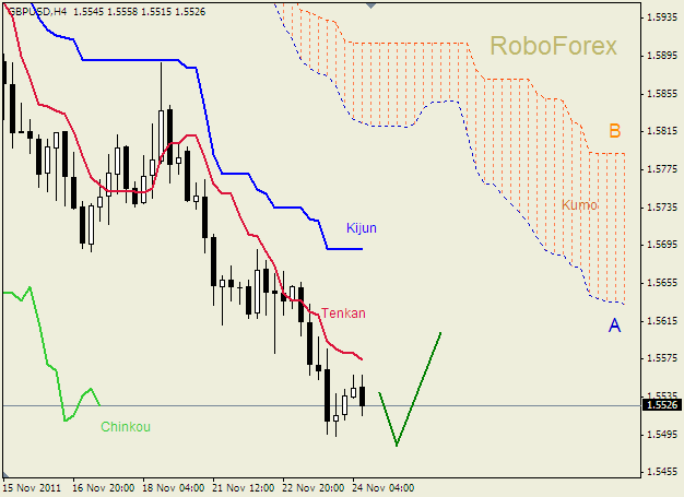 Анализ индикатора Ишимоку для пары  GBP USD  Фунт - доллар на 24 ноября 2011