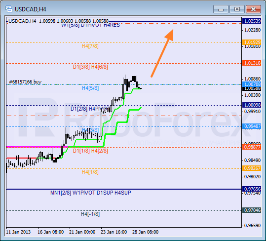 Анализ уровней Мюррея для пары USD CAD Канадский доллар на 29 января 2013