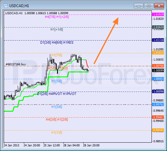 Анализ уровней Мюррея для пары USD CAD Канадский доллар на 29 января 2013