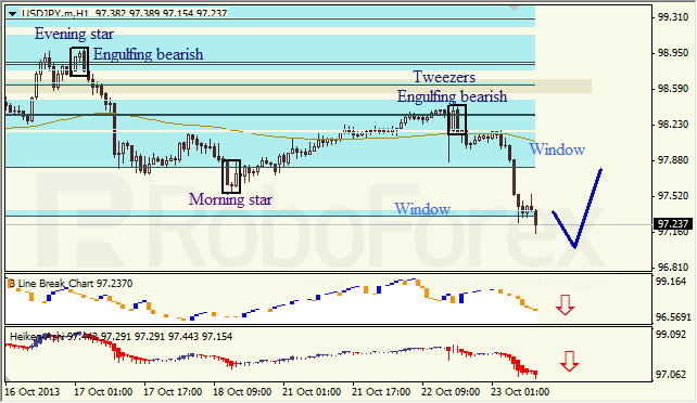 Анализ японских свечей для USD/JPY на 23.10.2013